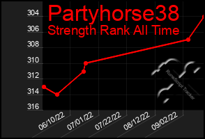 Total Graph of Partyhorse38