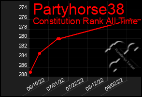 Total Graph of Partyhorse38