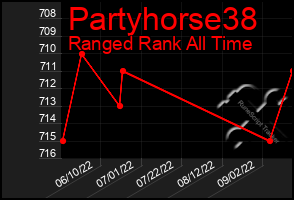 Total Graph of Partyhorse38