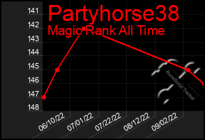 Total Graph of Partyhorse38