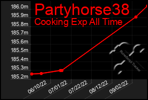 Total Graph of Partyhorse38