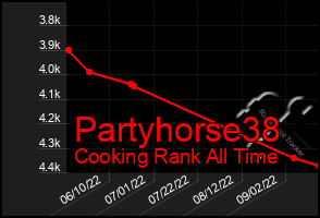 Total Graph of Partyhorse38