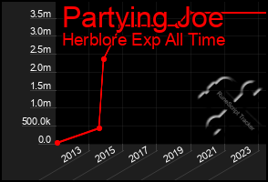 Total Graph of Partying Joe