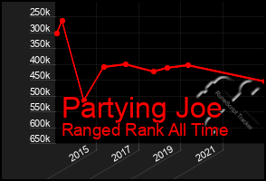 Total Graph of Partying Joe