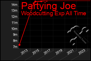 Total Graph of Partying Joe