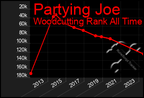 Total Graph of Partying Joe