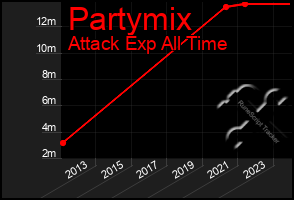 Total Graph of Partymix