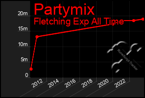 Total Graph of Partymix