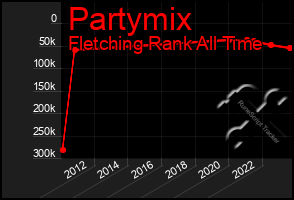 Total Graph of Partymix