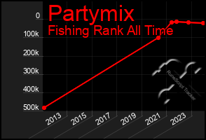 Total Graph of Partymix