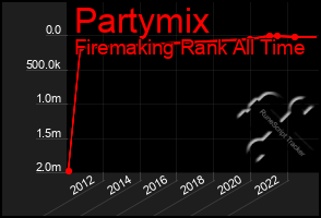 Total Graph of Partymix