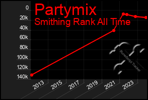 Total Graph of Partymix