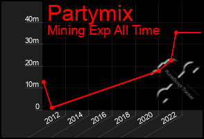 Total Graph of Partymix