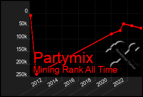 Total Graph of Partymix