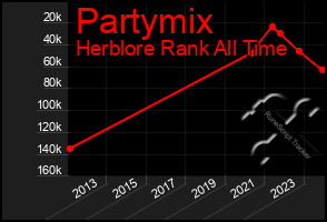 Total Graph of Partymix