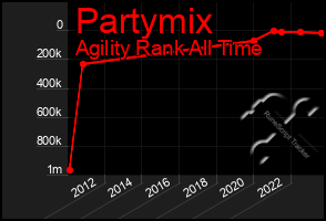 Total Graph of Partymix