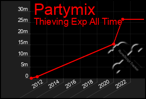 Total Graph of Partymix