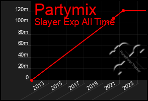 Total Graph of Partymix