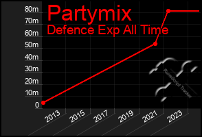 Total Graph of Partymix