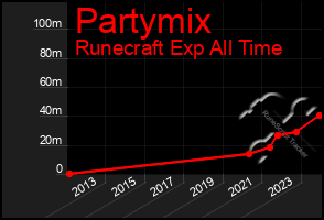 Total Graph of Partymix