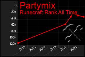 Total Graph of Partymix