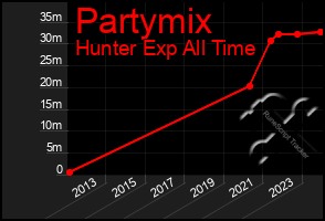 Total Graph of Partymix