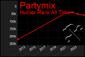 Total Graph of Partymix