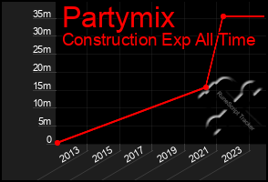 Total Graph of Partymix