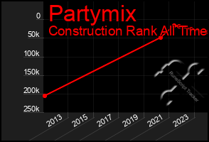 Total Graph of Partymix