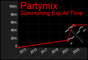 Total Graph of Partymix