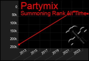 Total Graph of Partymix