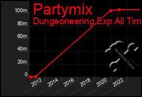 Total Graph of Partymix