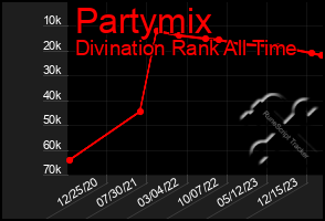 Total Graph of Partymix