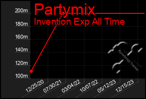 Total Graph of Partymix