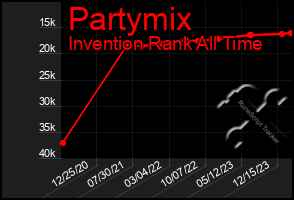 Total Graph of Partymix