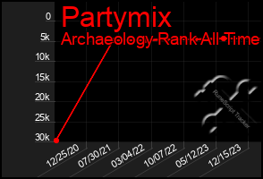 Total Graph of Partymix