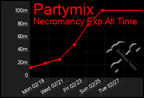 Total Graph of Partymix