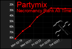 Total Graph of Partymix