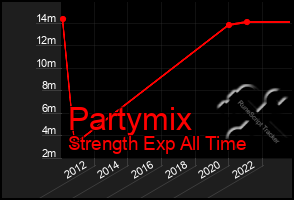 Total Graph of Partymix