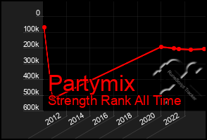 Total Graph of Partymix