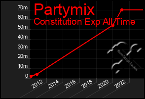 Total Graph of Partymix