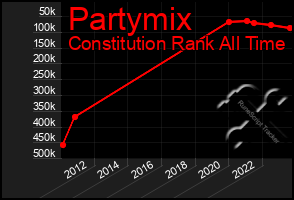 Total Graph of Partymix