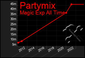 Total Graph of Partymix