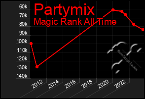 Total Graph of Partymix