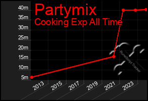 Total Graph of Partymix