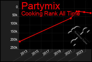 Total Graph of Partymix