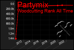 Total Graph of Partymix