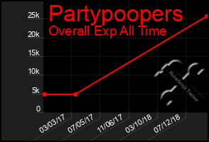 Total Graph of Partypoopers
