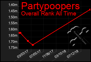 Total Graph of Partypoopers