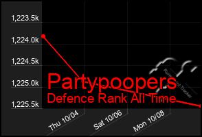 Total Graph of Partypoopers
